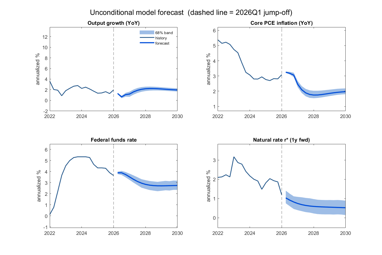 Unconditional model forecast of output growth, core inflation, the funds rate and r-star