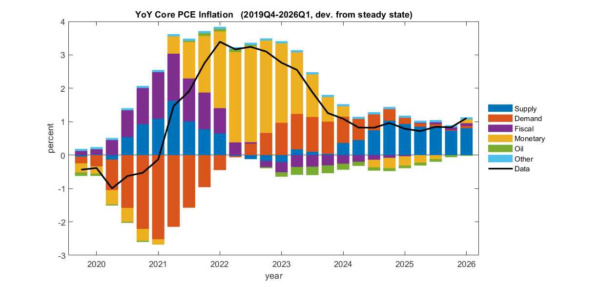 Historical decomposition of year-over-year core PCE inflation