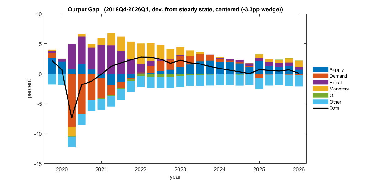 Historical decomposition of the output gap