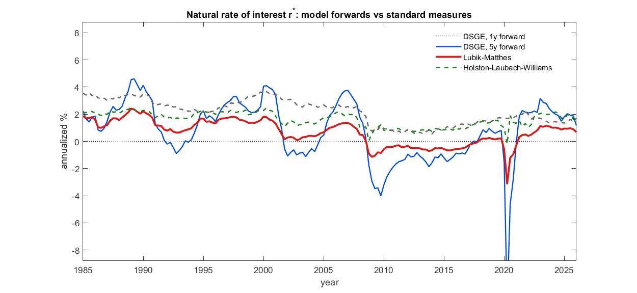 Model-implied natural rate of interest against external measures