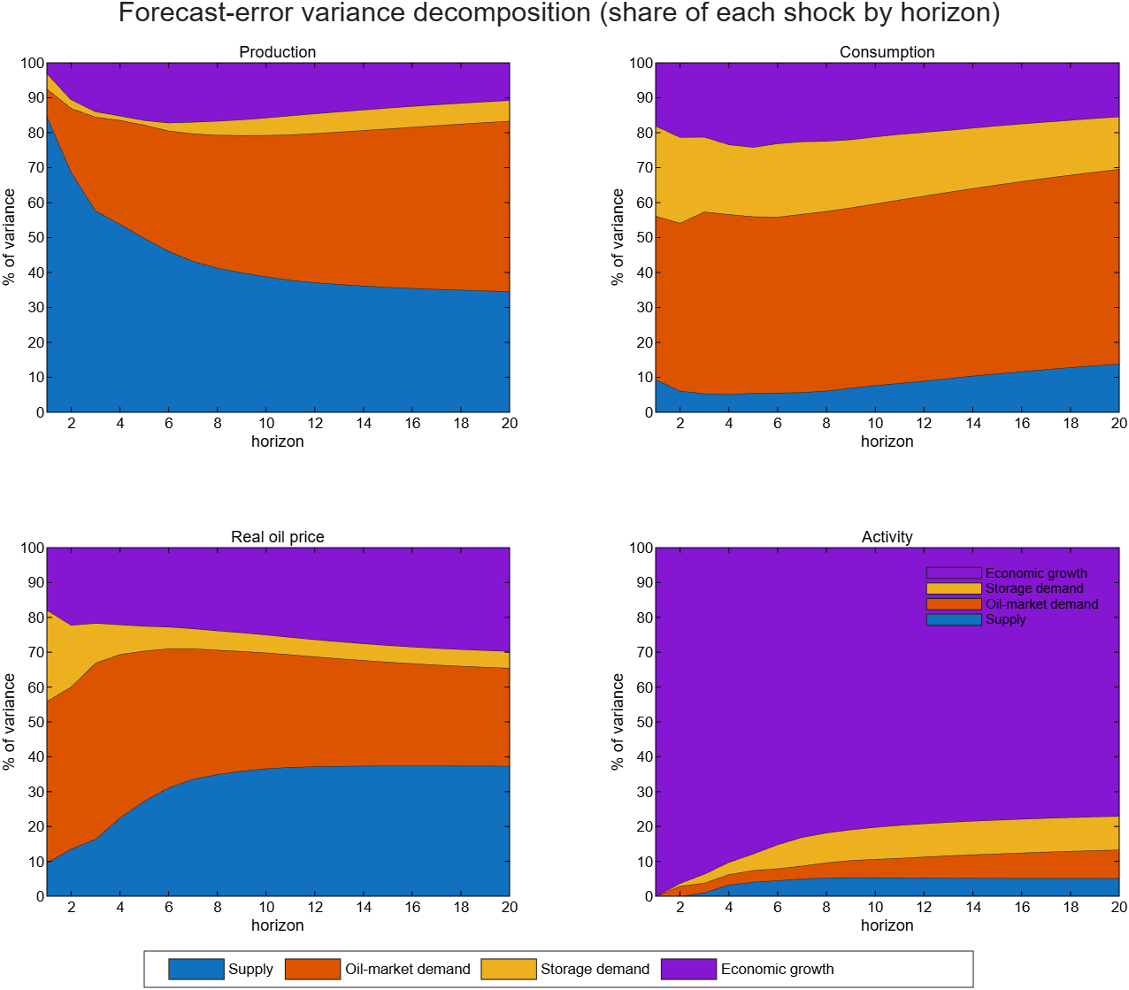 Forecast-error variance decomposition