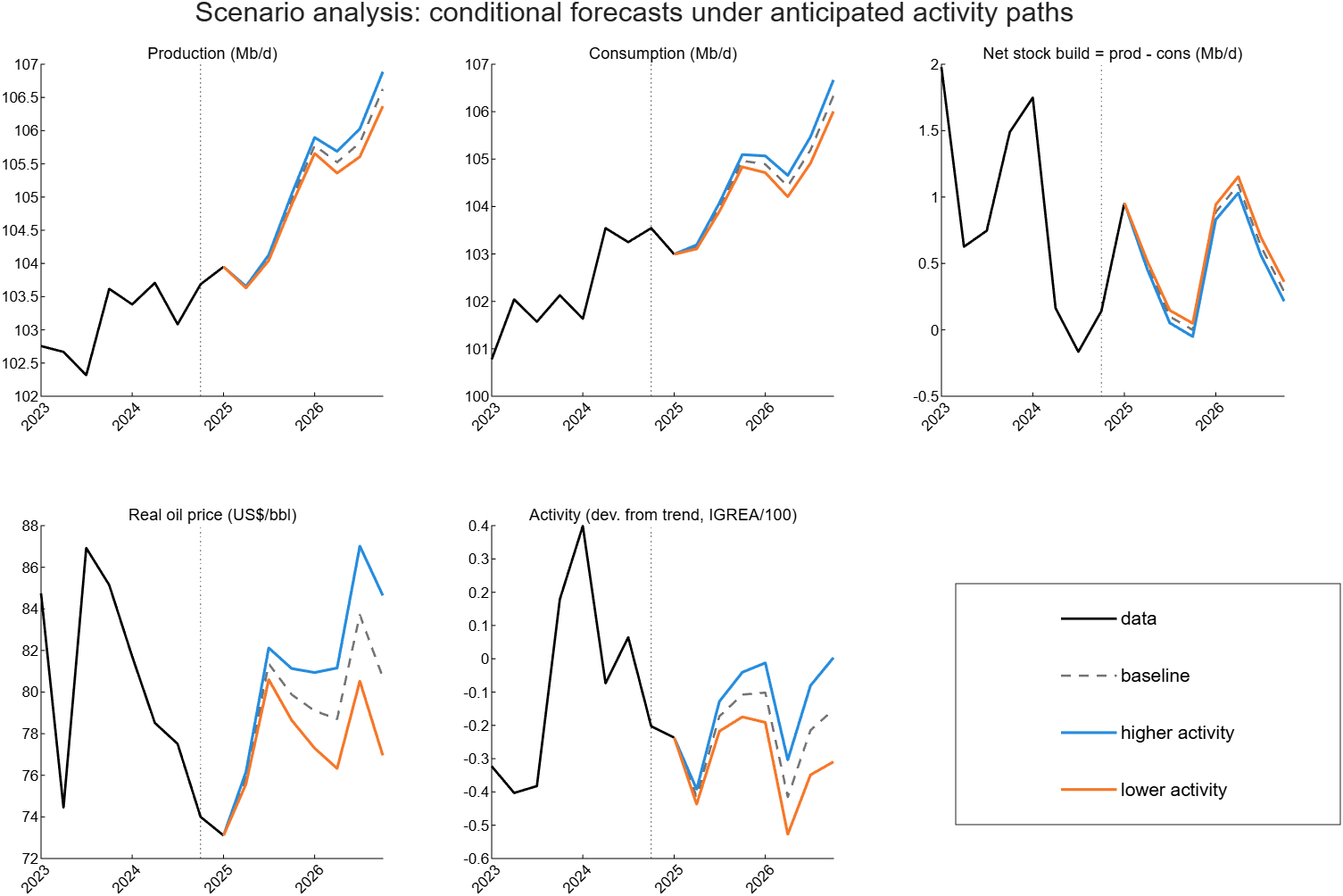 Conditional forecasts under anticipated activity paths