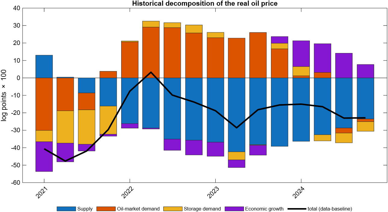 Historical decomposition of the real oil price