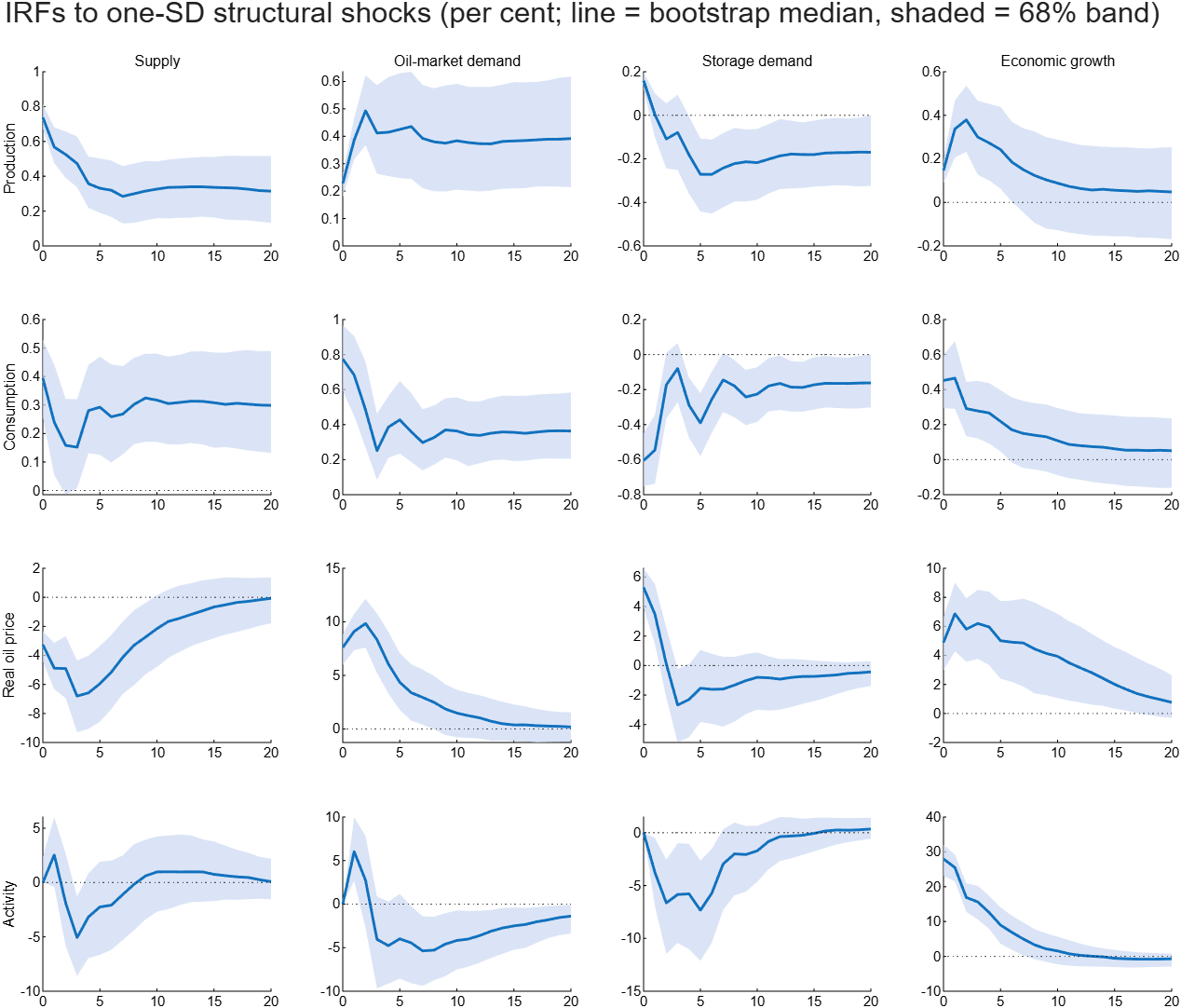 Impulse responses to the four structural shocks