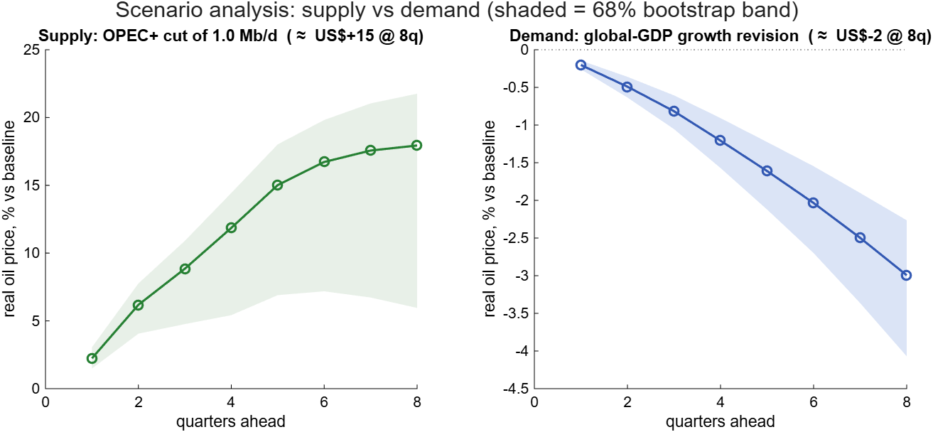 Supply and demand scenarios for the real oil price