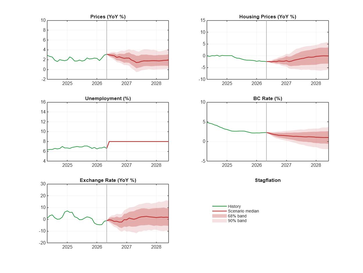 Stagflation scenario: oil and unemployment up together
