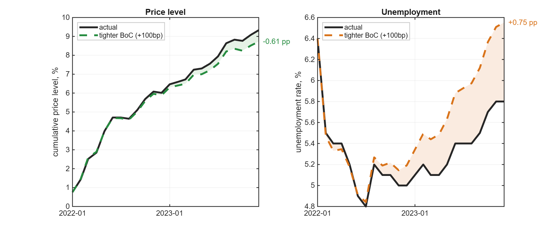 Historical counterfactual: tighter Bank of Canada
